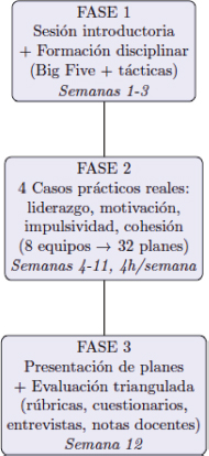 Figura 1. Estructura temporal del taller interdisciplinar