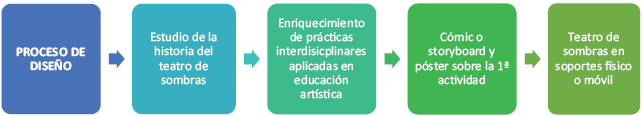 Figura 7. Proceso de diseño, 2026