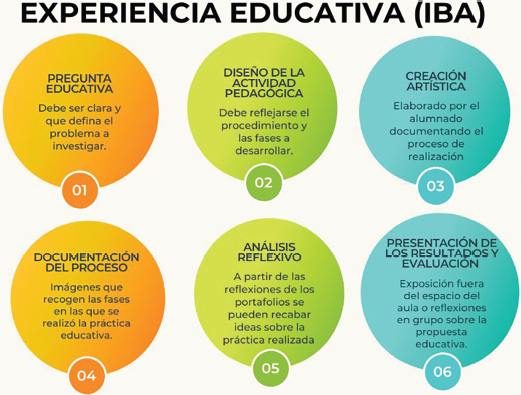 Figura 3. Esquema de la experiencia educativa desde la IBA, 2026
