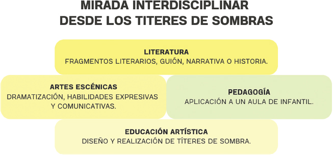 Figura 5. Planteamiento de la práctica interdisciplinar, 2026