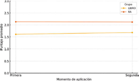 Figura 4. Promedio de comprensión crítica por grupo y momento