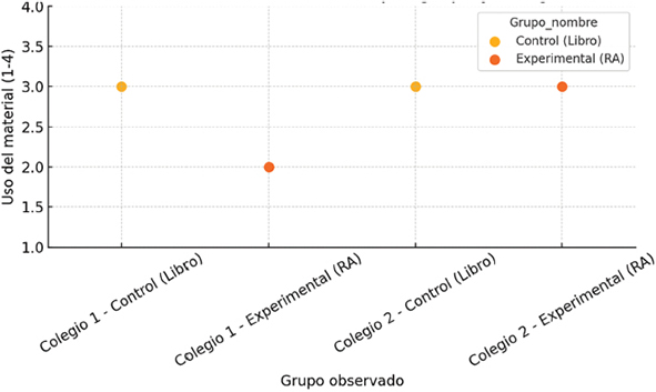 Figura 6. Uso del material educativo