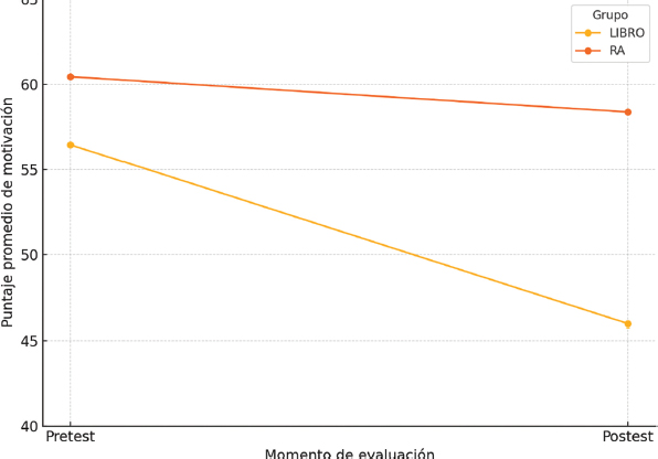Figura 1. Evolución de la motivación lectora por grupo (pretest y postest)