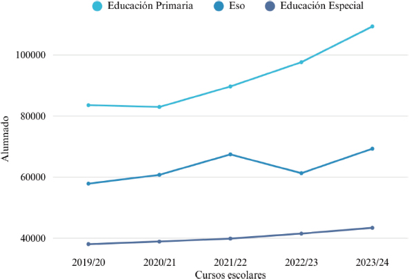Figura 2. Alumnado con NEE en enseñanzas básicas en España