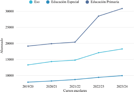 Figura 3. Alumnado con NEE en enseñanzas básicas en Andalucía