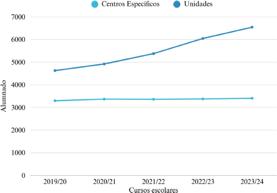 Figura 5. Alumnado con NEE matriculado en centros específicos y unidades en centros ordinarios en Andalucía