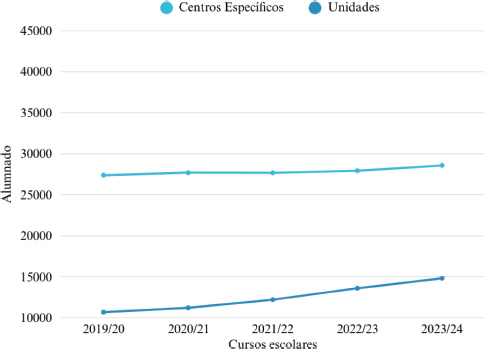 Figura 4. Alumnado con NEE matriculado en centros específicos y unidades en centros ordinarios en España