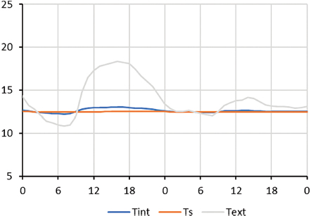 Temperatura media diaria, durante el mes de abril, aire interior, aire exterior y superficie interior. Elaboración propia con el uso de Design Builder.