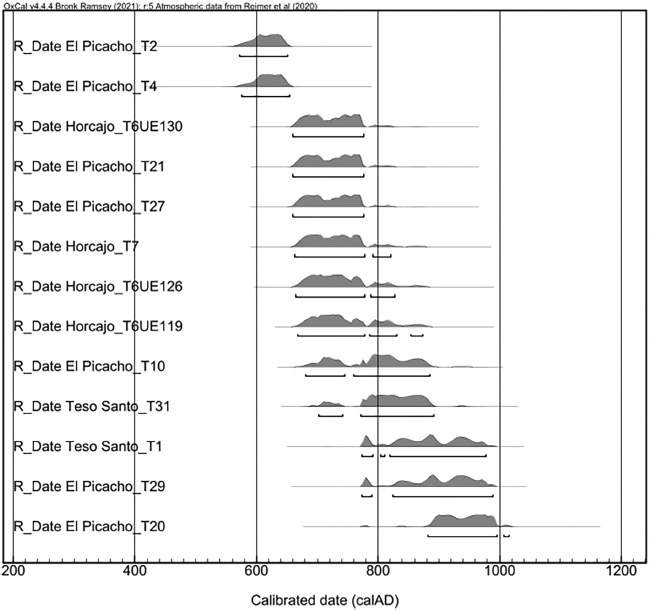 Figura 17. Dataciones C14 de las necrópolis de Horcajo-La Solana, El Picacho y Teso Santo.