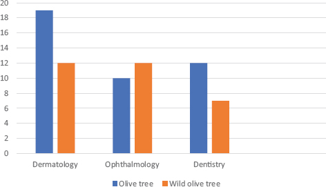 Figure 1. Frequency of olive and wild olive tree use. Source: own elaboration