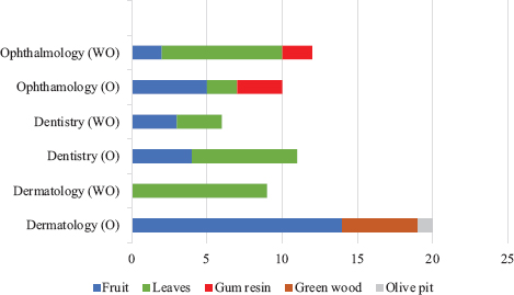 Figure 2. Frequency of use of plant parts in the three specialties, being olive tree (O) and wild olive tree (WO). Source: own elaborationx