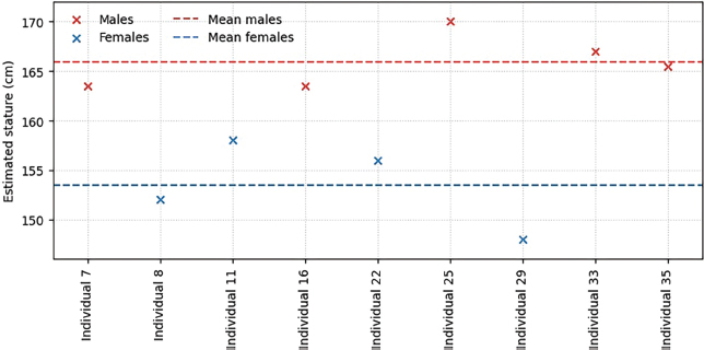 Figure 5. Stature distribution by sex.