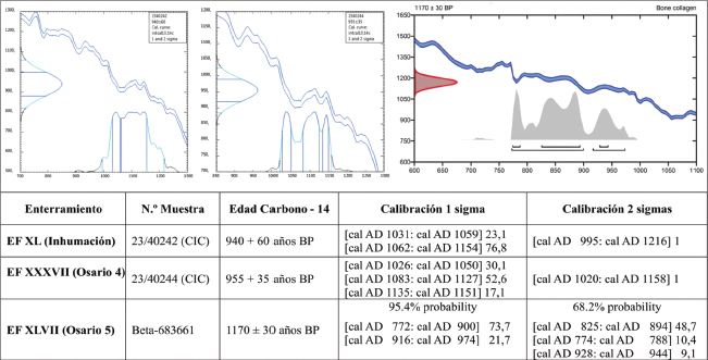 Figura 2. Resultados de las analíticas radiocarbónicas aplicadas sobre los restos óseos.