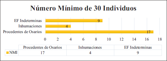 Figura 3. Distribución porcentual según la procedencia de los restos: Osarios, Estructuras Funerarias (inhumaciones) y Estructuras Funerarias Indeterminadas (se desconoce si los restos proceden de osarios o de inhumaciones).