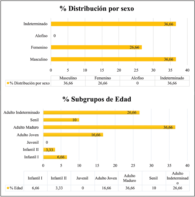Figura 4. Distribución porcentual de los individuos según el sexo y distribución porcentual de los individuos según subgrupos de edad.