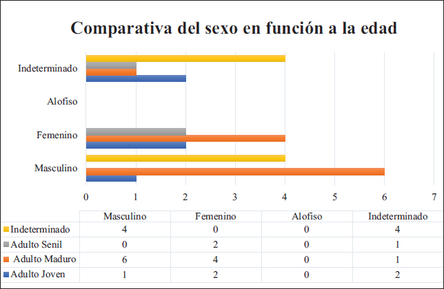 Figura 5. Comparativa del sexo en función a los individuos adultos.