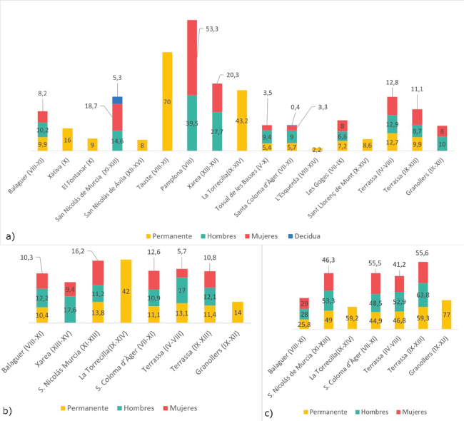 Comparación de las frecuencias de caries dental (a) pérdidas dentales en vida (b) y cálculo dental entre la población de Balaguer y otras poblaciones de cronología y entorno similares. Los datos de otras poblaciones proceden de: VIVES, 1982; BRANDI, 1992; MESTRE et alii, 1996; PUJOL, CAMPILLO, 1996; ROBLEDO, 1998; NEGRE et alii, 2003; FADRIQUE, CARRASCAL, MORERA, 2005; LACALLE, GUIJO, 2006; JORDANA, 2007: 220; LAGUILLO et alii, 2009; MONTIANO, 2010; DE MIGUEL, 2016: 315-316; GUTIÉRREZ, LALIENA, PINA, 2016; LÓPEZ-MORANGO, 2020; OLIVÉ-BUSOM, BRUFAL, LÓPEZ-COSTAS, 2024