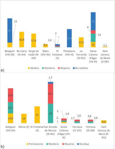 Comparación de las frecuencias de cribra orbital (a) e hipoplasia lineal del esmalte (b) entre la población de Balaguer y otras poblaciones de cronología y entorno similares. Los datos de otras poblaciones proceden de: DU SOUICH, 1974; BRANDI, 1992; PUJOL, CAMPILLO, 1996; NEGRE et alii, 2003; LACALLE, GUIJO, 2006; JORDANA, 2007; POLO, CRUZ, COCH, 2008; POLO et alii, 2013; PUCHALT, 2017; DE MIGUEL, 2020; LÓPEZ-MORANGO, 2020; SÁNCHEZ-APARCERO, ALEMÁN, BOTELLA, 2020