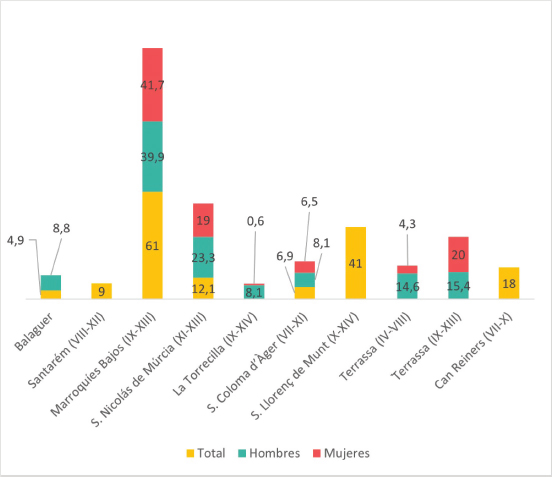 Comparación de las frecuencias de nódulos de Schmörl entre la población de Balaguer y otras poblaciones de cronología y entorno similares. Los datos de otras poblaciones proceden de: PUJOL, CAMPILLO, 1996; JORDANA, ISIDRO, MALGOSA, 2010; ARAN, 2012; JIMÉNEZ-BROBEIL et alii, 2012; RODRIGUES, 2013; CAMPO, 2015; FIORIN et alii, 2017, OLIVÉ-BUSOM, BRUFAL, LÓPEZ-COSTAS, 2024