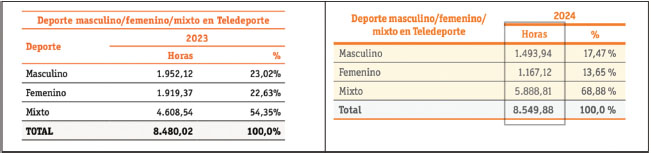 Figura 1. Tiempo de retransmisión deportiva en Teledeporte (TVE) según el género de la persona deportista. Comparativa entre los años 2023 y 2024