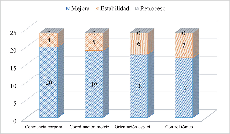 Figura 1. Evolución de los indicadores motrices y emocionales tras la intervención