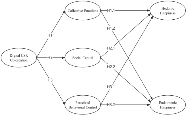 Theoretical Model