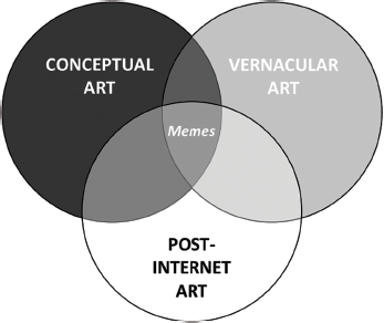 Figure 1. The meme as an artistic expression