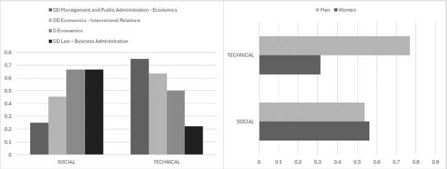 Figure 2. Prior Skills by Degree and Sex