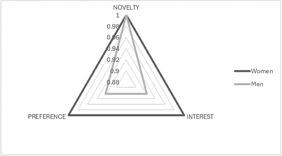 Figure 3. General Perception of the Activity by Sex