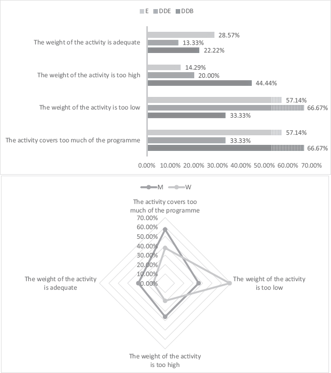 Figure 4. Materials and Evaluation (Feedback on the Results of the Activity) by Degree and Sex