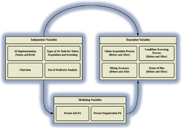 FIGURE 1. HYBRID CONCEPTUAL MODEL OF AI-ENABLED RECRUITMENT INTEGRATING PJF AND POF