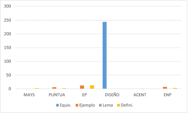 Ubicación de las anomalías (Spanish-English)