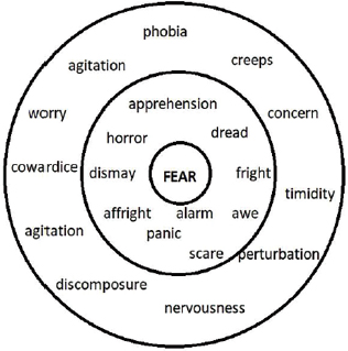 Semantic field of the domain of fear (Zhgun, 2019, p. 248)