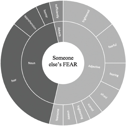 Semantic field of the domain of someone else’s FEAR