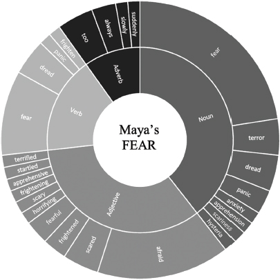 Semantic field of the domain of Maya's FEAR