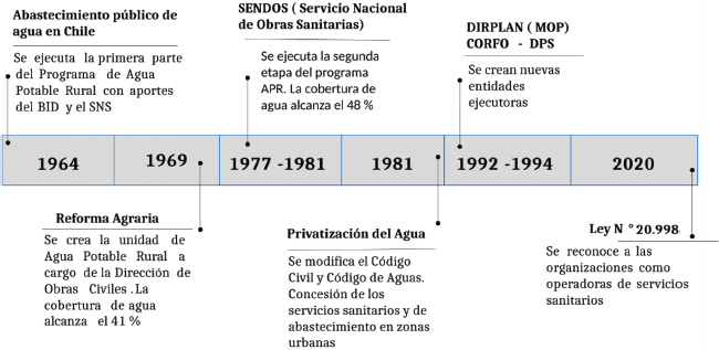 Figura 1. Línea de tiempo gestión del agua en Chile