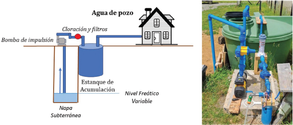 Figura 14. Esquema de abastecimiento de agua de pozo