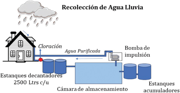 Figura 13. Sistema de recolección de agua lluvia
