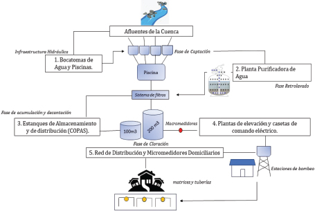 Figura 6. Esquema del abastecimiento de la cobertura