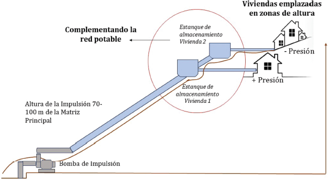 Figura 10. Esquema sistema complementario de agua potable