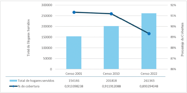 Figura 5. Reducción de la cobertura de servicios de agua vía red - Años 2001, 2010 y 2022