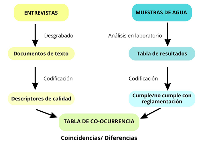 Figura 2. Esquema del diseño metodológico empleado en este estudio