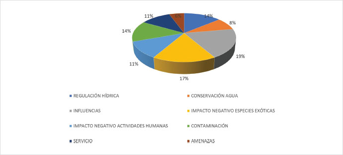 Figura 4. Conservación