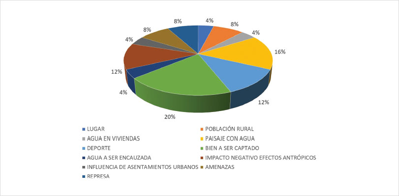 Figura 5. Uso humano