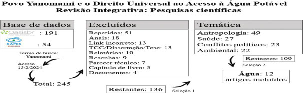 Figura 2. Fluxograma do percurso metodológico da revisão integrativa