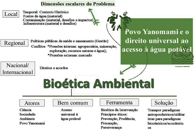Figura 4. Representação da contribuição científica no dimensionamento do conflito do acesso à água potável Povo Yanomami