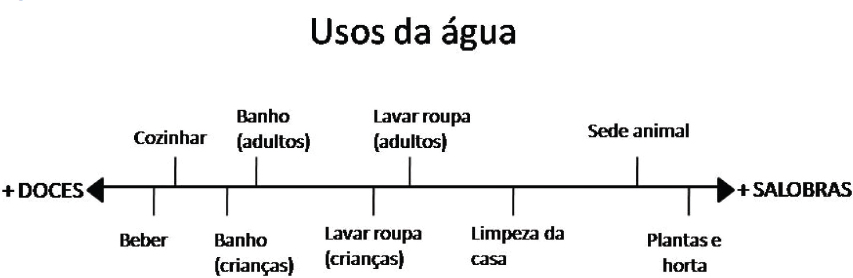 Figura 8. Esquema Usos da água