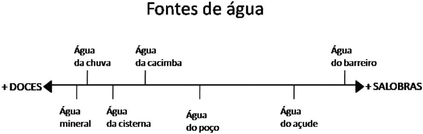 Figura 7. Esquema Fontes de água