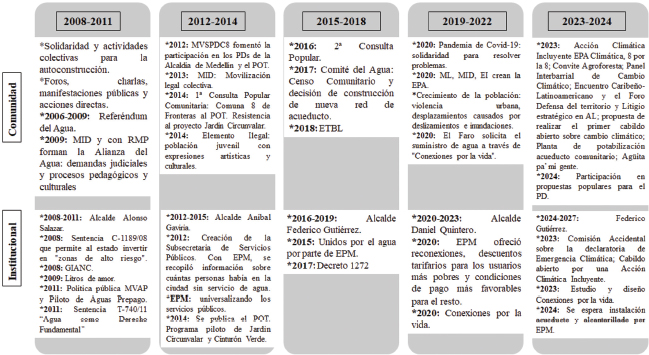 Figura 4. Cronología. Principales acontecimientos de cada periodo