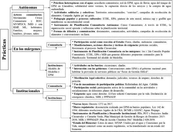 Figura 9. Diagrama que sintetiza las prácticas